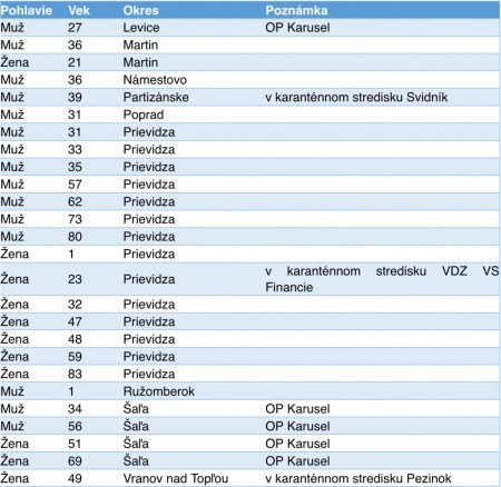 Koronavírus Covid-19: V okrese Prievidza dnes pribudlo 14 prípadov. V okrese Prievidza ich máme celkovo 56. 0