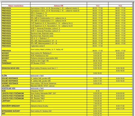 Zoznam odberných miest na testovanie - obce v okrese Prievidza na tento víkend. Bude ich 12. 0