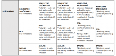 Nový COVID automat: Vláda dnes schválila nové pravidlá na boj s pandémiou: výhody budú mať podniky pre očkovaných (zoznam opatrení) 2