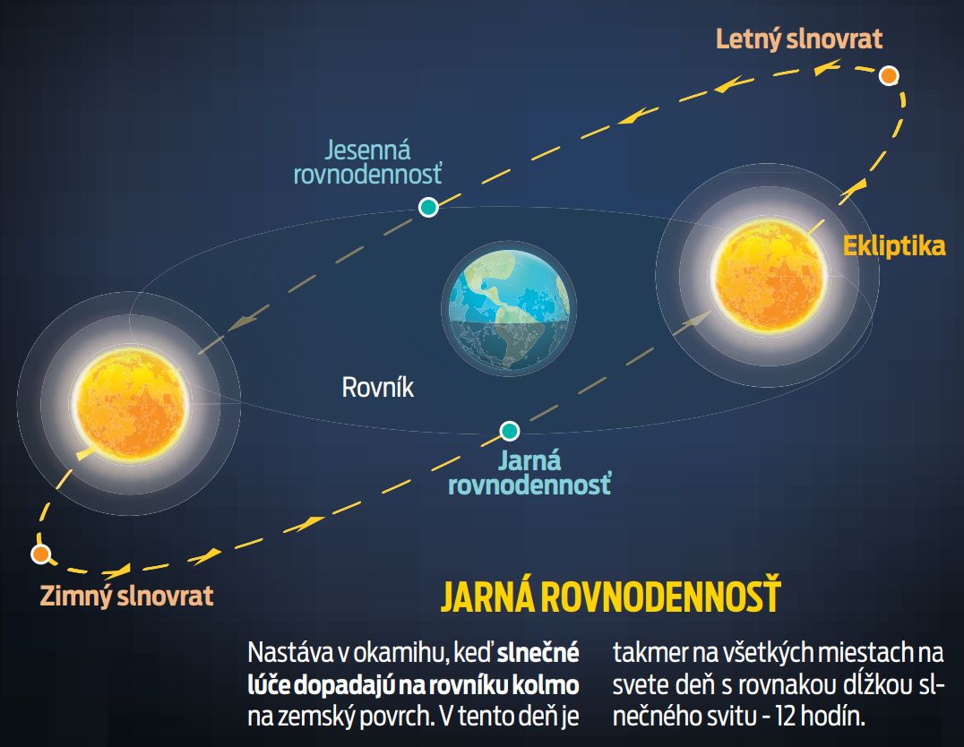 Dnes poobede nastane na Slovensku jarná rovnodennosť