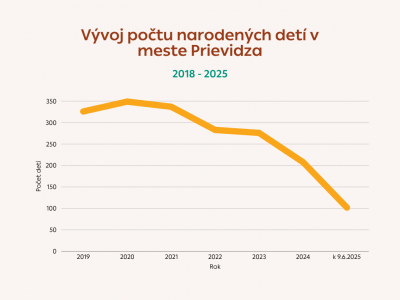 Mesto Prievidza reaguje na demografický vývoj – Efektívne riadenie škôlok pri zachovaní dostupnosti pre všetky deti
