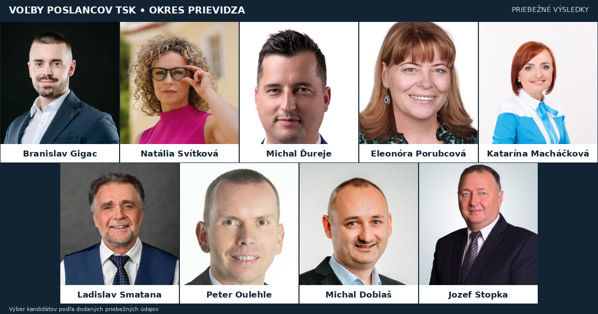 Voľby poslancov do TSK 2026: V okrese Prievidza vedie Branislav Gigac. Pozrite si prvú desiatku