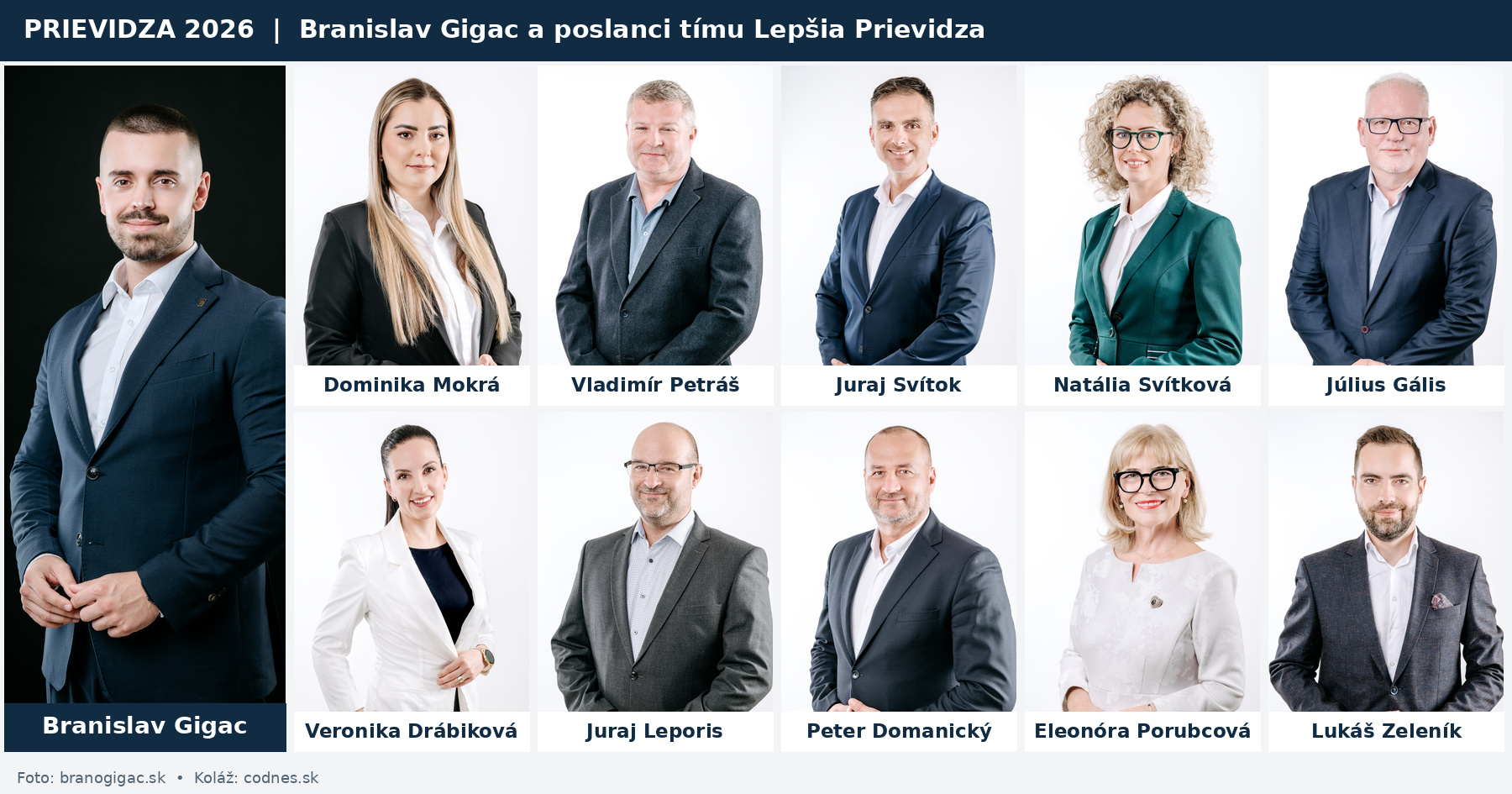 Gigacov tím získal väčšinu v Prievidzi. V zastupiteľstve bude mať 11 z 20 poslancov